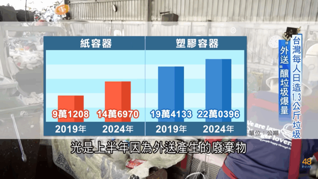 由於外送興起，台灣每人日造1.3公斤垃圾，若能使用環保餐盒，整體行為對環境造成的負擔可有效往下。