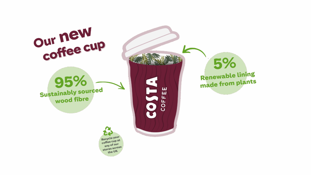 英國Costa咖啡將熱杯材質全部換成100%永續包裝。95%永續木漿+5%的再生植纖。