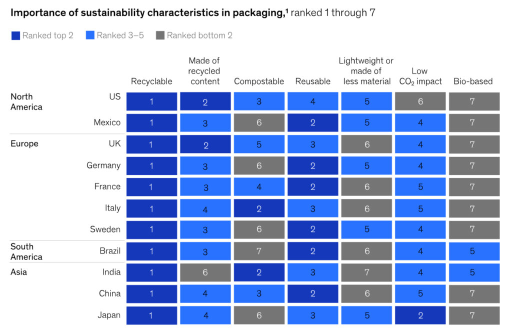 麥肯錫訪談各國消費者對永續包裝在意的7個特徵,並依序排行