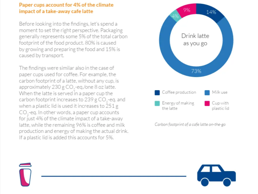 紙杯的碳排佔外帶拿鐵盃的4%，若能使用植纖杯這類的可自然分解材質，可再減少54%的溫室氣體排放。