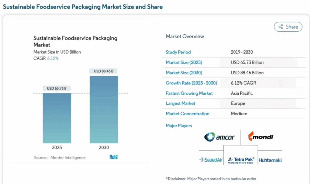 Mordor Intelligence透過市場調查，關注環保容器持續以7.64%複合年增長率增長