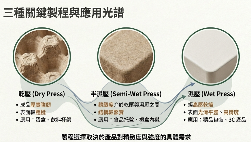 紙漿模塑的三種關鍵製成包含乾壓、半濕壓、濕壓。
