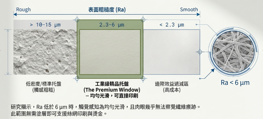 透過表面粗糙度,說明紙漿模塑製成的包材等級分水嶺